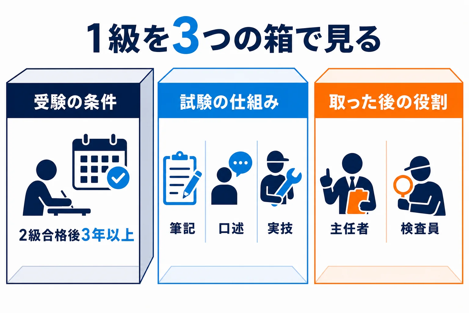 一級自動車整備士を受験の条件・試験の仕組み・取った後の役割の3つの箱に分けた図解