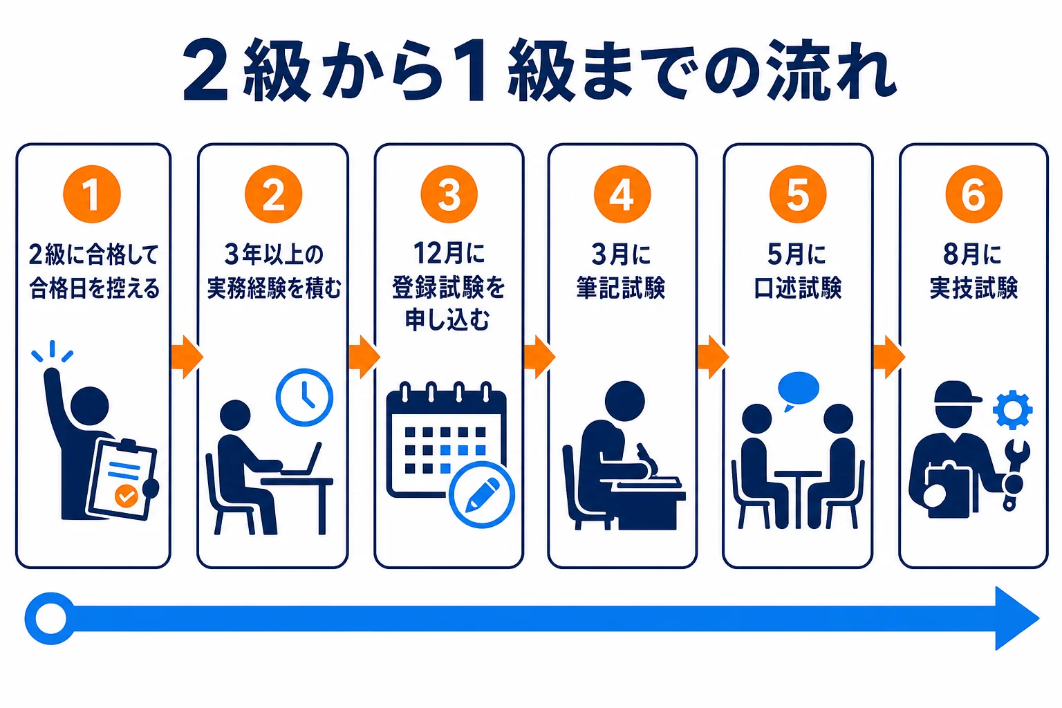 2級合格から一級自動車整備士の筆記・口述・実技までを時間の流れで並べた図解