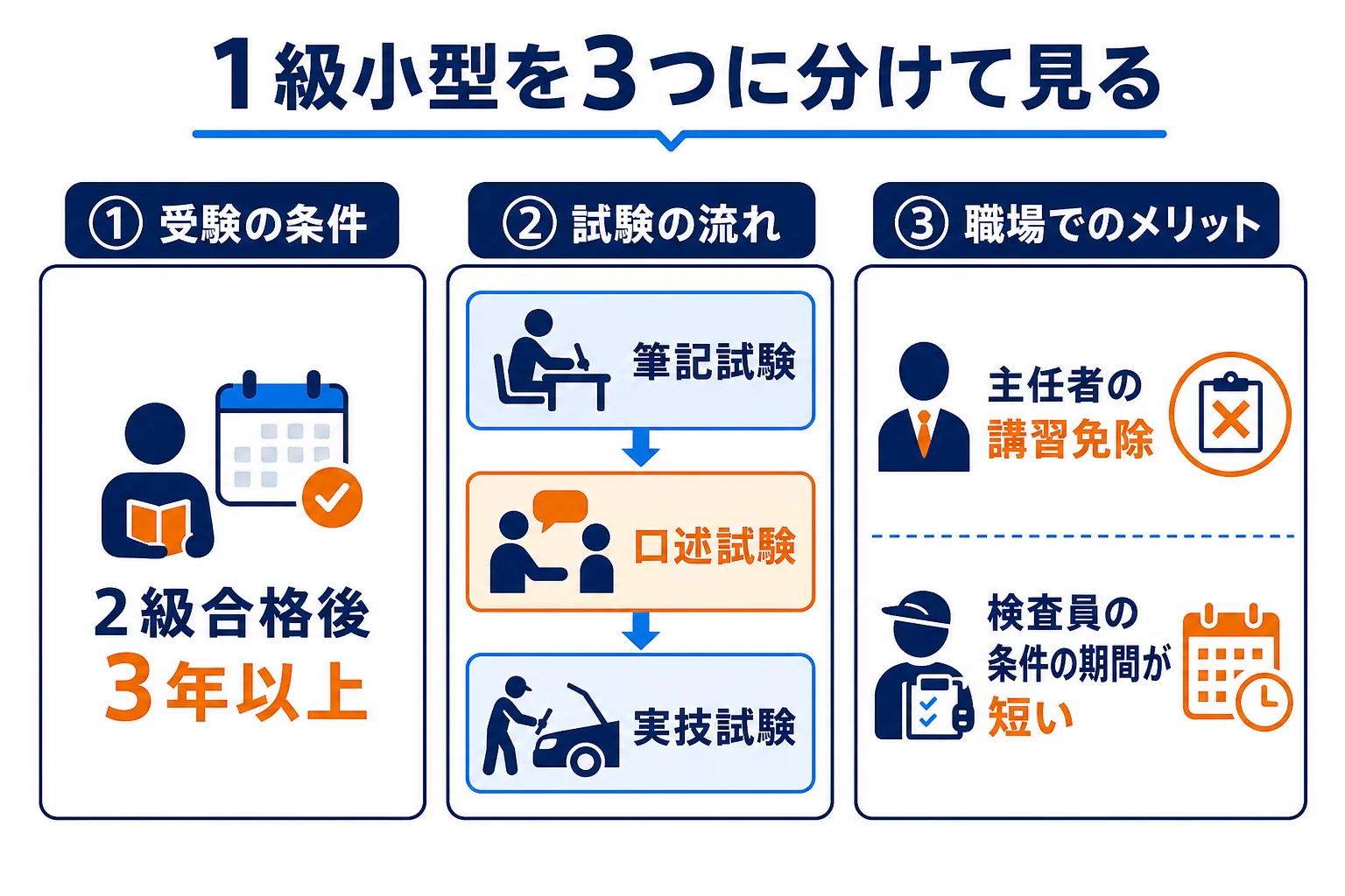 1級小型自動車整備士を受験の条件・筆記と口述と実技・職場での役割の3つに分けた図解