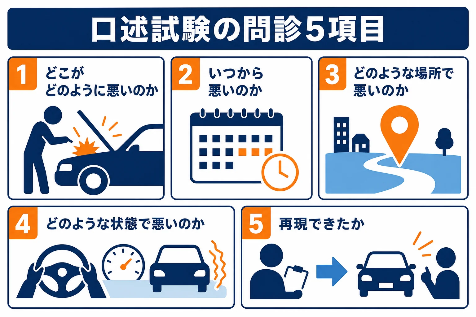 1級小型の口述試験で使う、国土交通省が示す問診の基本5項目の図解