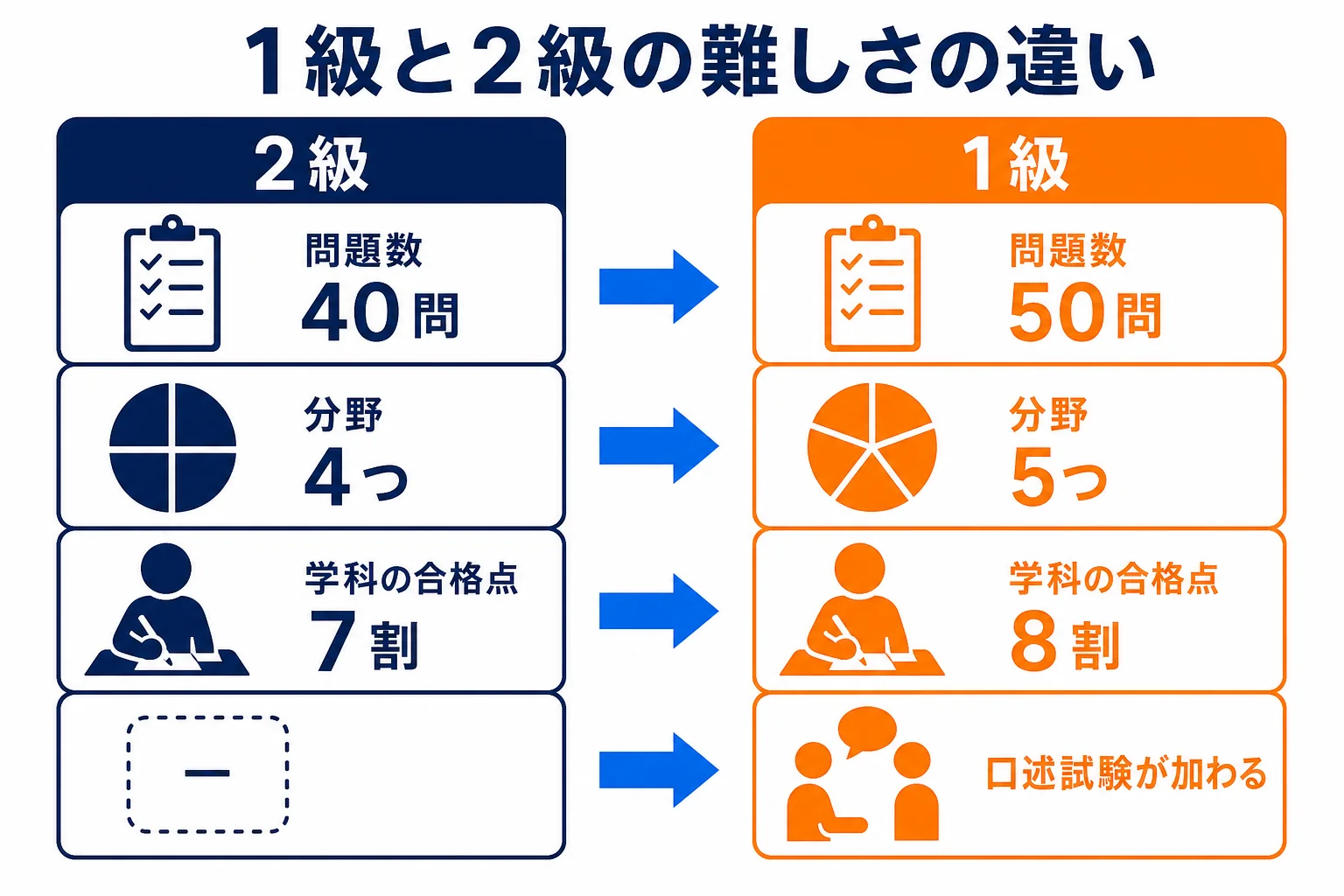 自動車整備士1級と2級の難易度を、問題数・合格点・口述の有無で比べた図解