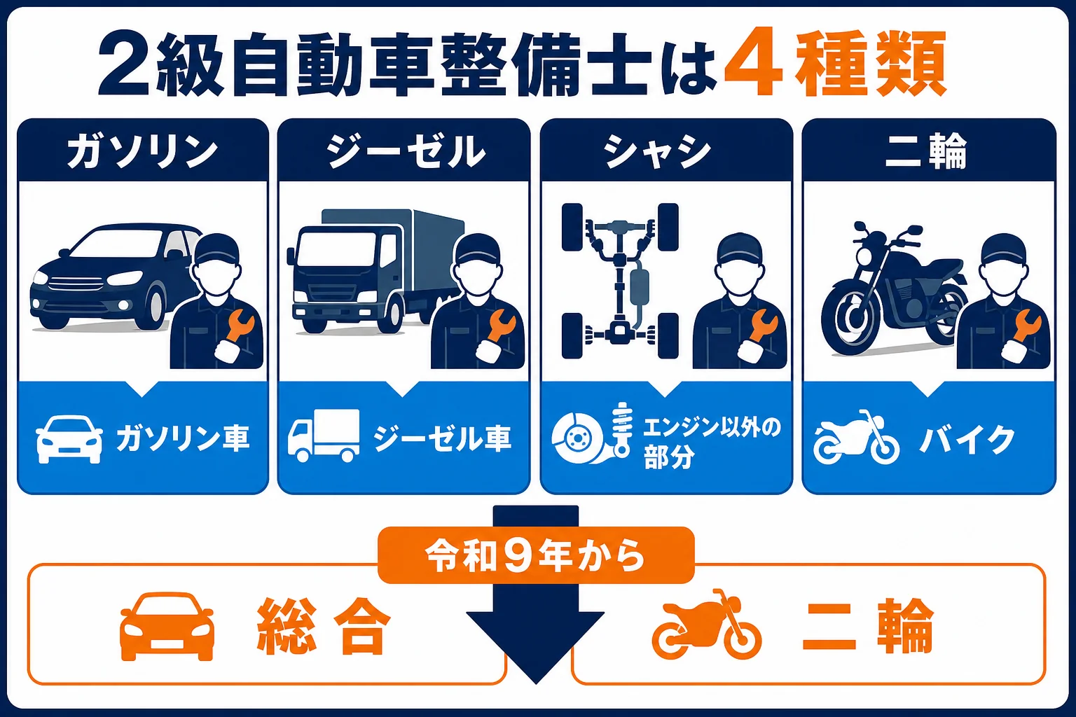 2級自動車整備士の4種類を、対象になる車と部分ごとに並べた図解