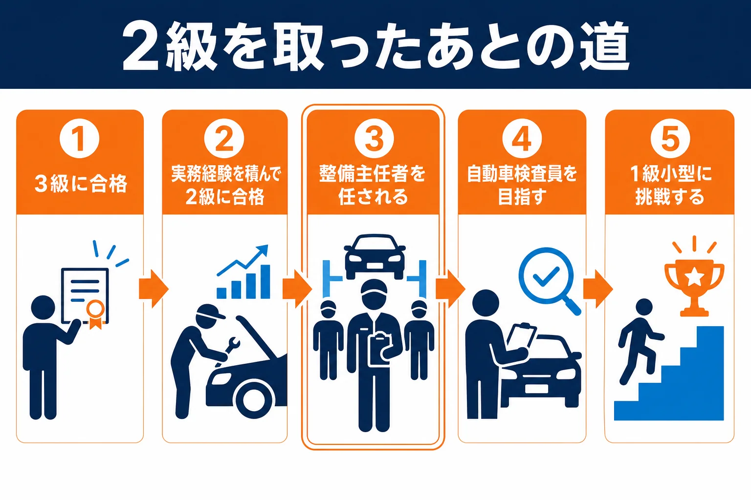 2級自動車整備士を取ったあとに、整備主任者・自動車検査員・1級へと進む道を示した図解
