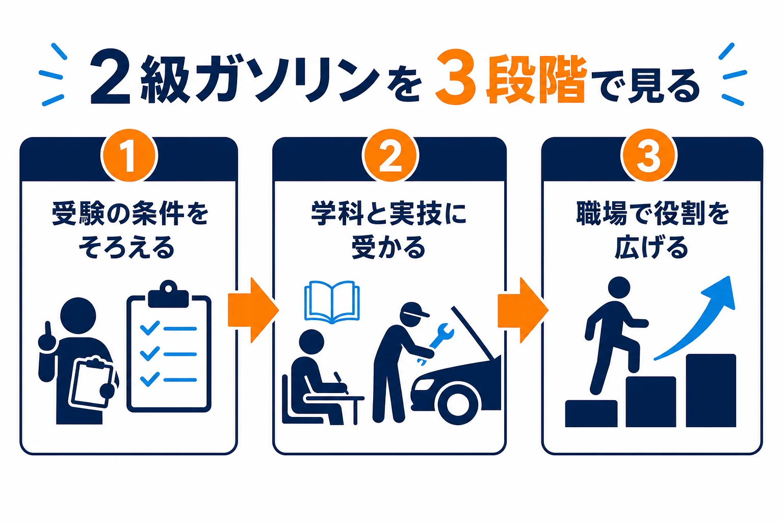 2級ガソリン自動車整備士を、受験の条件・学科と実技・職場の役割の3段階に分けた図解