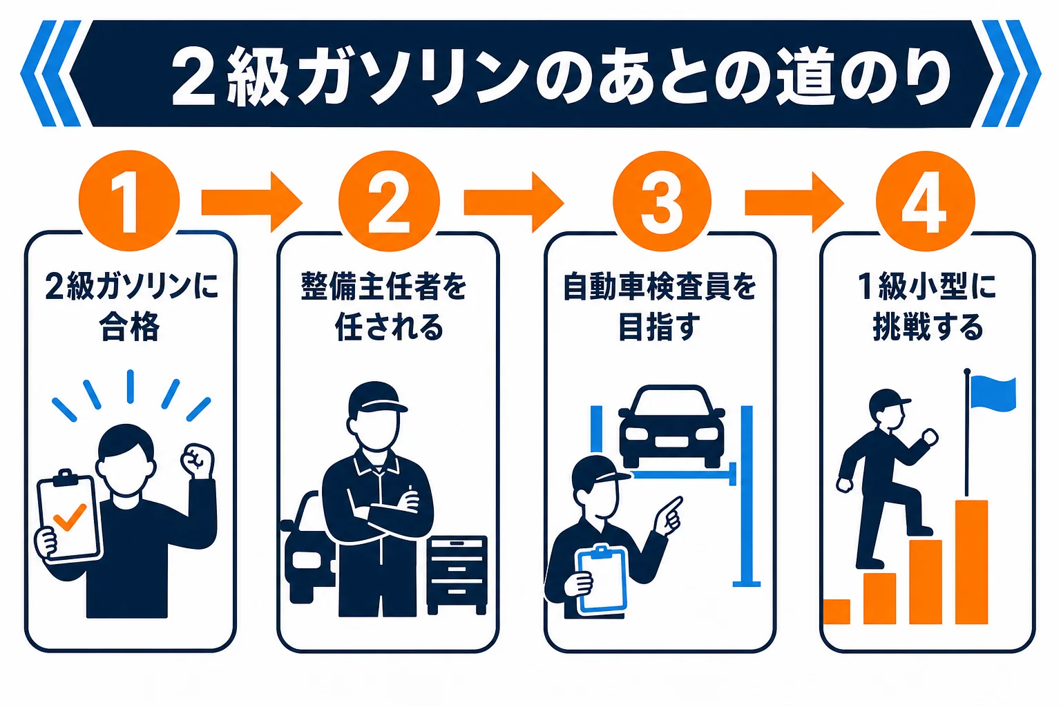 2級ガソリン自動車整備士の合格から、整備主任者・自動車検査員・1級小型へ進む道のりを示した図解