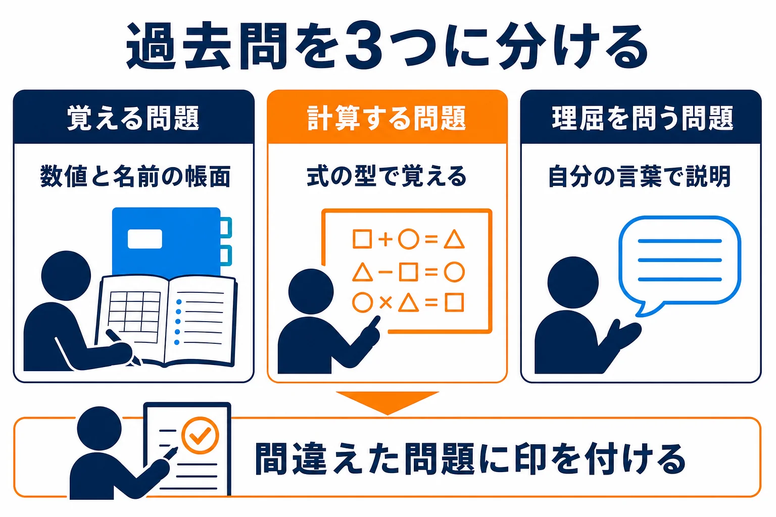 自動車整備士2級の過去問を、覚える問題・計算する問題・理屈を問う問題の3つに分け、それぞれの解き方を示した図解