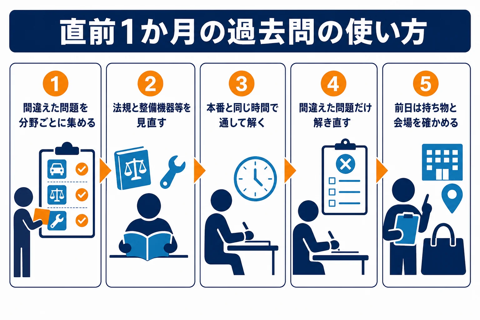 試験直前の1か月で、自動車整備士2級の過去問を週ごとにどう使うかを並べた図解