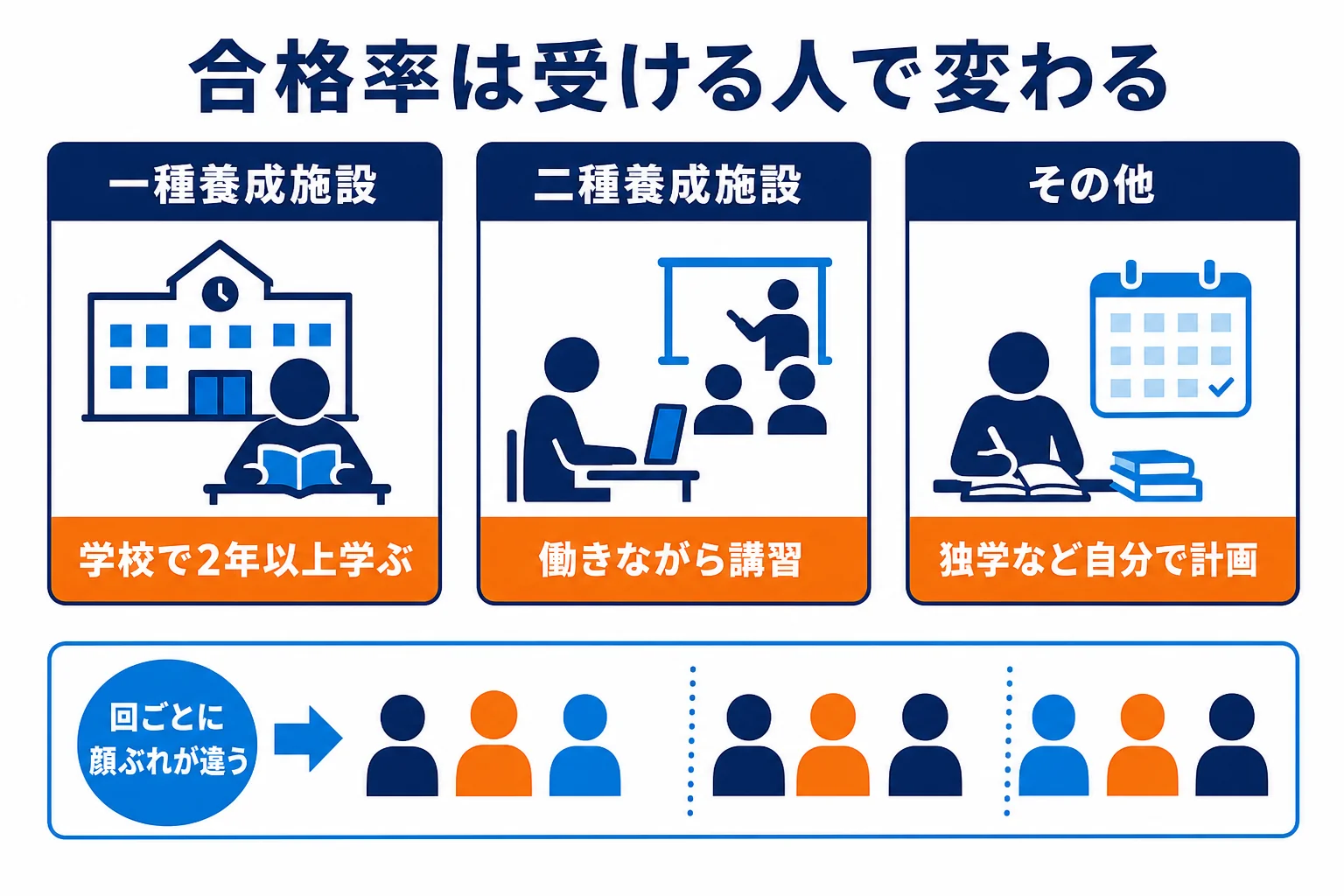 自動車整備士2級の合格率を、一種養成施設・二種養成施設・その他という受ける人の立場で読み解く図解