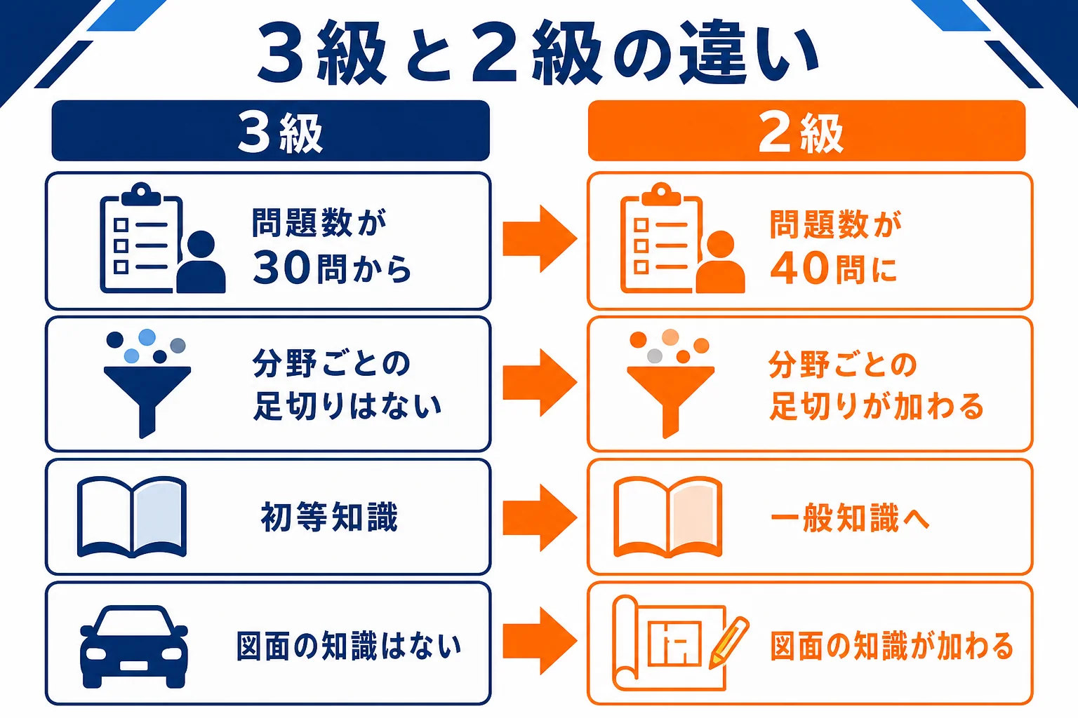 自動車整備士の3級と2級の違いを、問題数・合格基準・学ぶ内容で比べた図解
