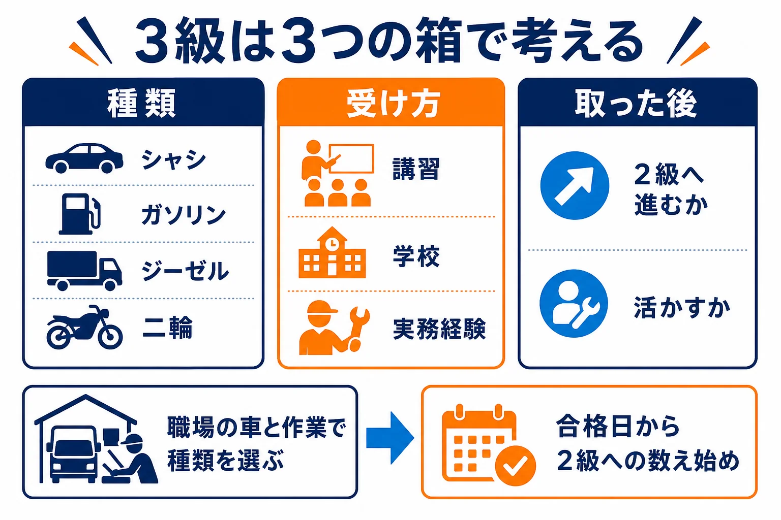 3級自動車整備士を種類・受け方・取った後の3つの箱に分けた図解