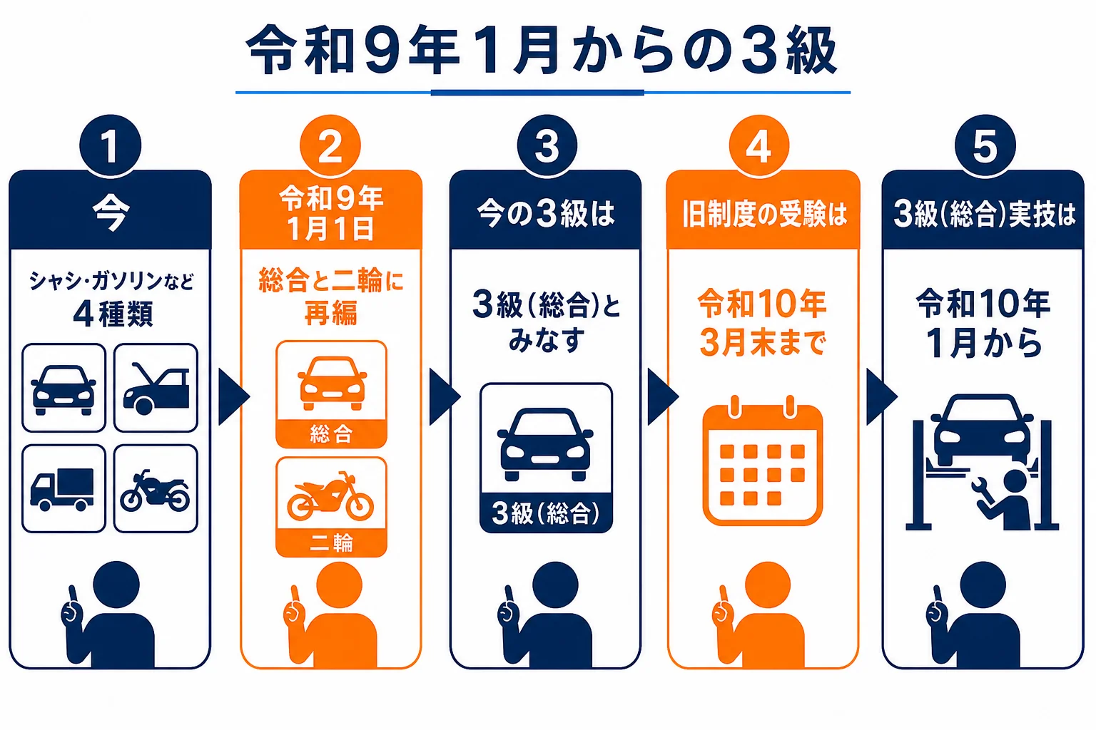令和9年1月1日を境にした3級の受け方の時間軸を示した図解