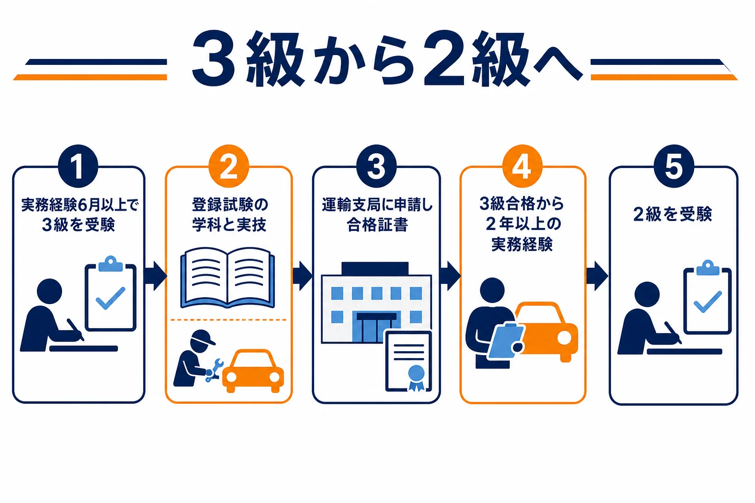 3級を取った後に2級へ進むまでの流れを示した図解