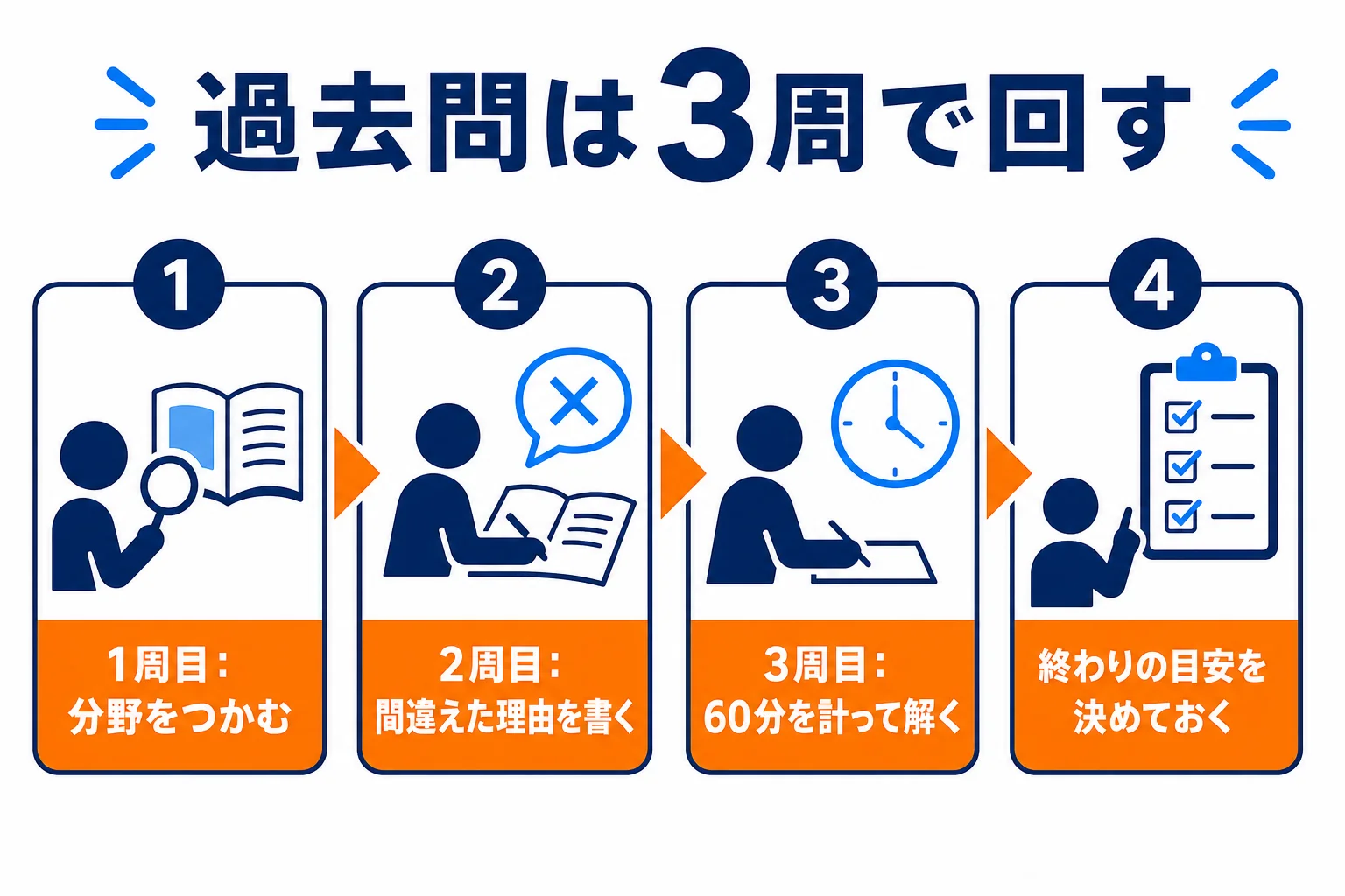 過去問を1周目は分野、2周目は理由、3周目は時間と目的を変えて回す流れの図解