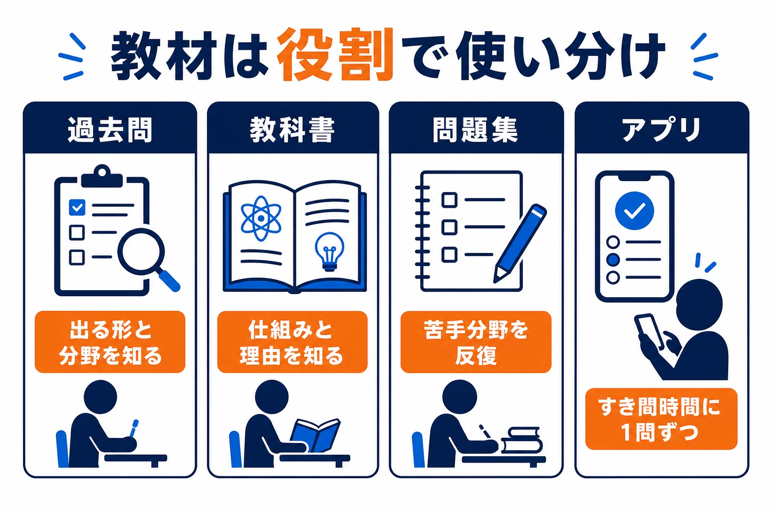 過去問・教科書・問題集・アプリの役割の違いを並べた図解