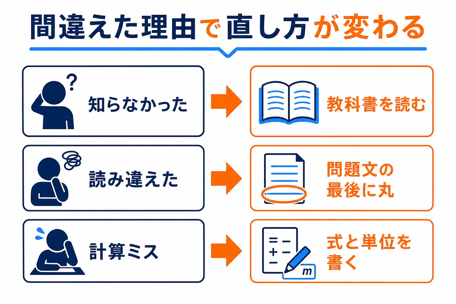過去問で間違えた理由を知らなかった・読み違えた・計算ミスの3つに分け、それぞれの直し方を示した図解