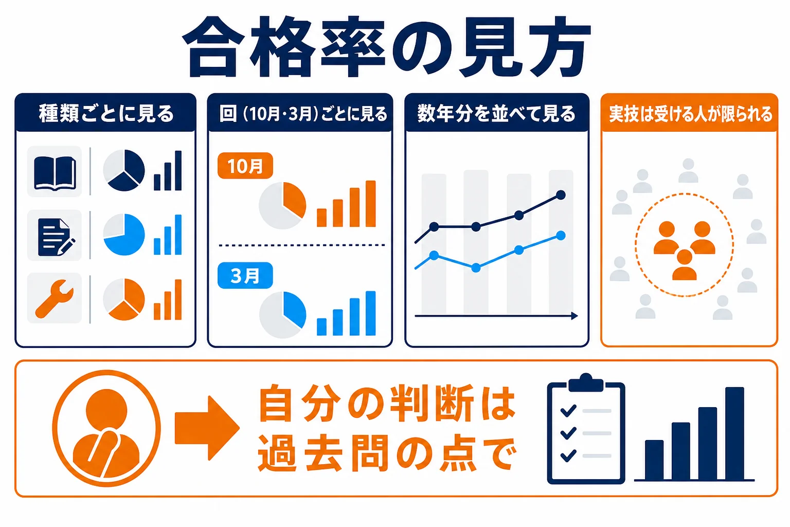 3級の合格率を種類と回で見比べる時のポイントを示した図解