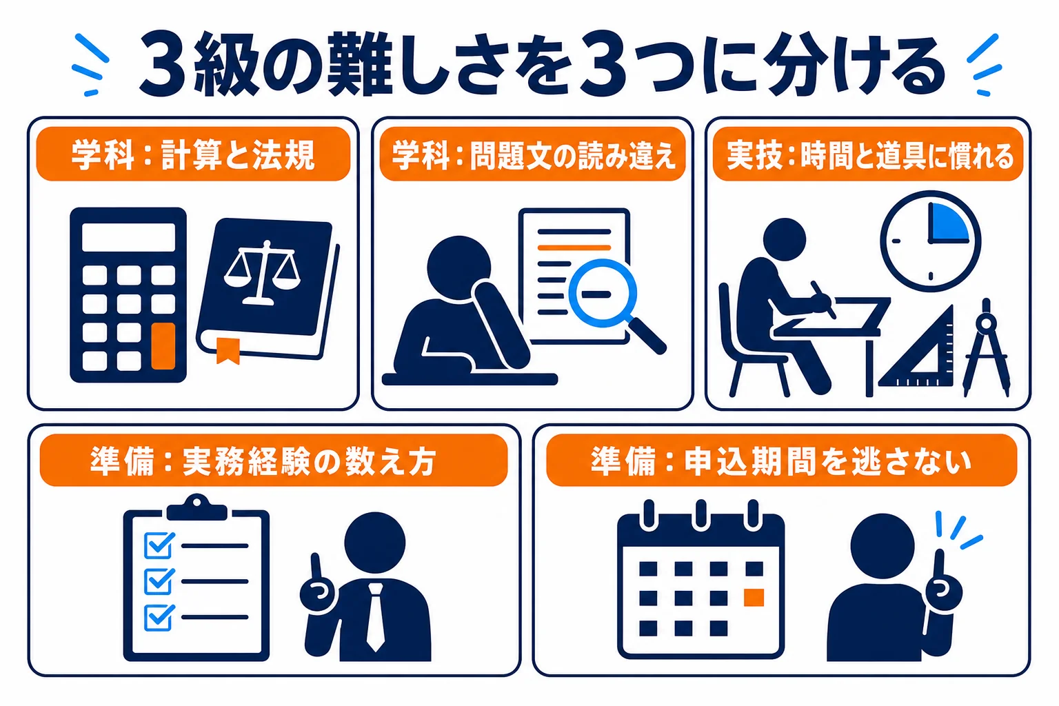 3級の難しさを学科・実技・受験までの準備の3つに分けて、つまずく所と対策を並べた図解