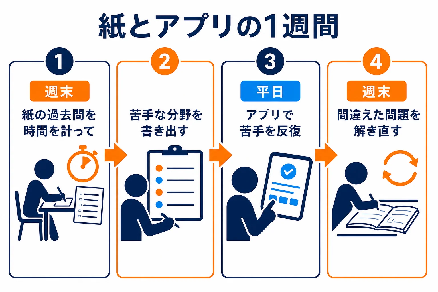 週末は紙の過去問を時間を計って解き、平日はアプリで苦手な分野を反復する1週間の組み合わせを示した図解
