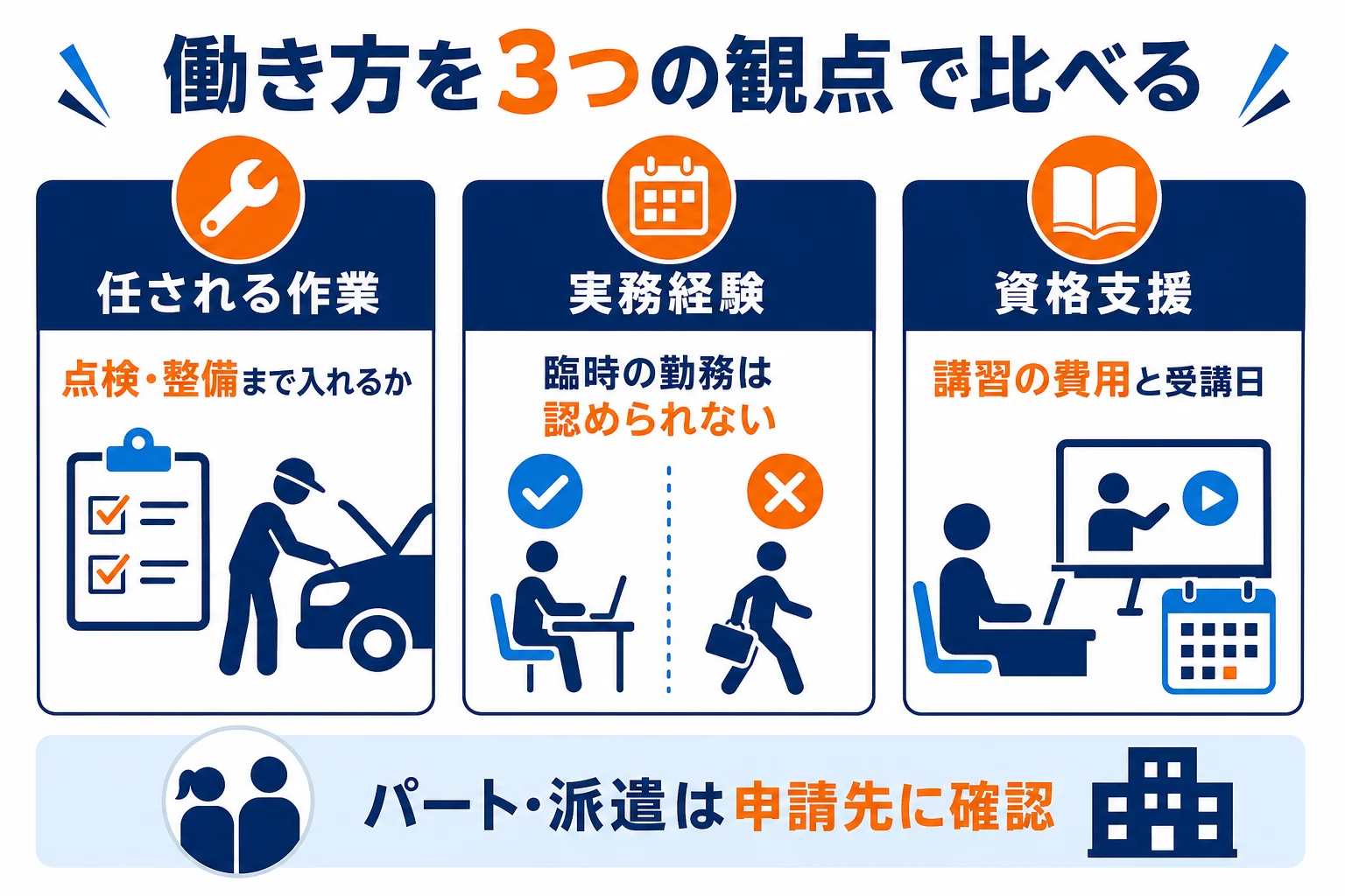 自動車整備士のアルバイト・パート・派遣・正社員を、任される作業・実務経験の扱い・資格支援の3つの観点で比べる図解