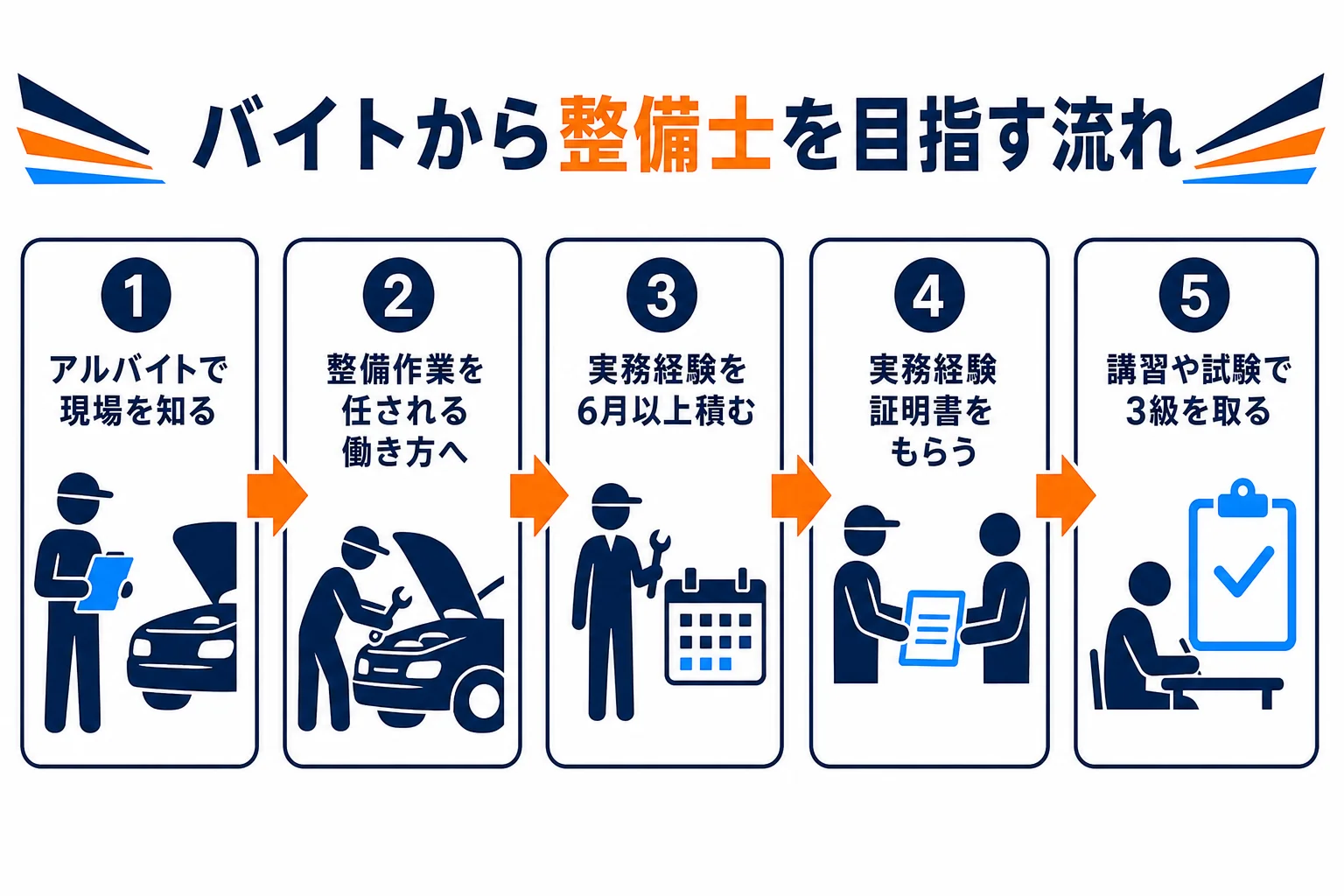 アルバイトで現場を知り、整備作業を任される職場で実務経験を積み、講習と試験で資格を取るまでの流れの図解