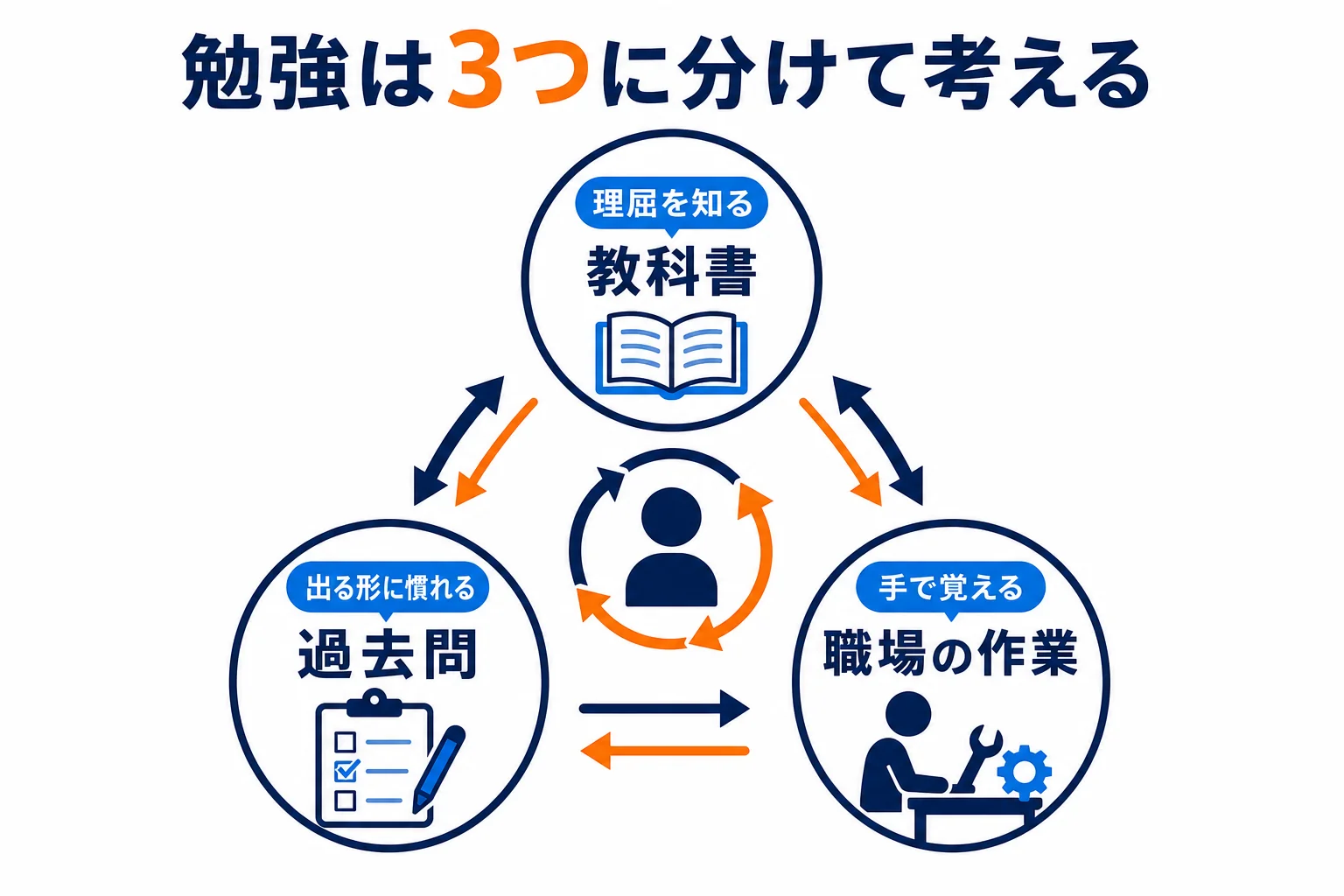 整備士の勉強を、理屈を知る・出る形に慣れる・手で覚えるの3つに分けた図解
