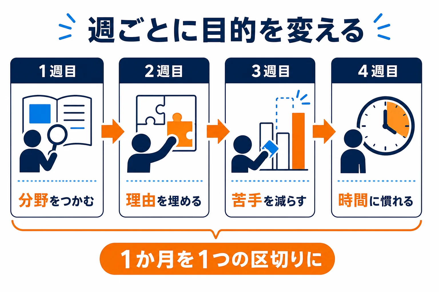 週ごとに分野をつかむ・理由を埋める・時間に慣れる・総仕上げと目的を変えて進める流れの図解