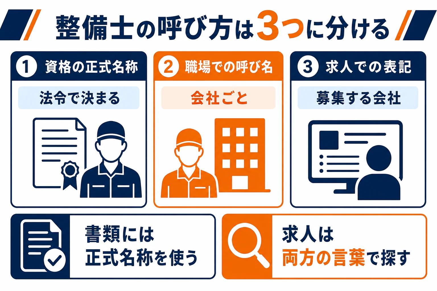 自動車整備士の呼び方を資格の正式名称・職場での呼び名・求人での表記の3つに分けた早見図