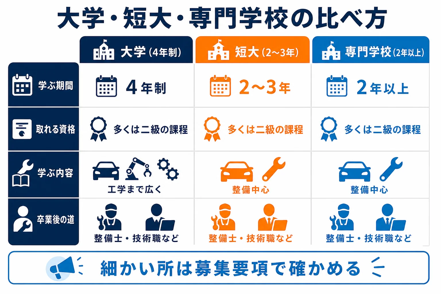 大学・短大・専門学校を学ぶ期間・取れる資格・卒業後の道の3つで比べた図解