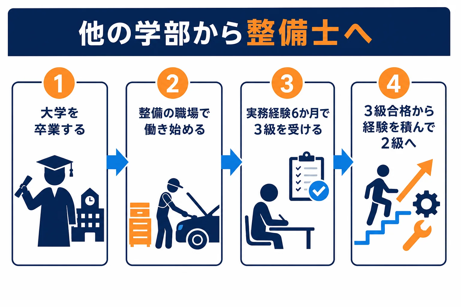 自動車と関係ない学部から整備士を目指す2つの道を順番に示した図解