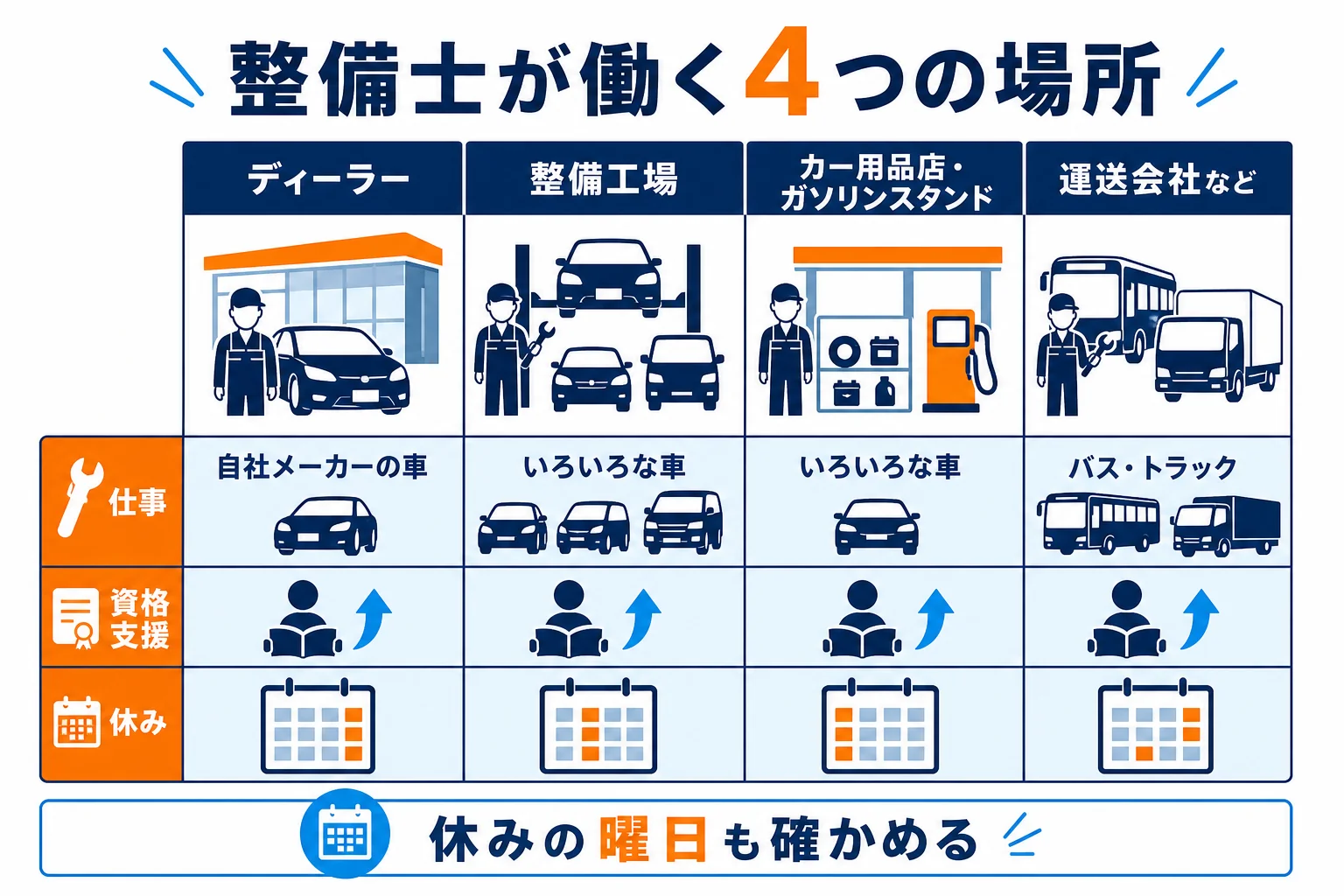 自動車整備士が働く場所を、ディーラー・整備工場・カー用品店やガソリンスタンド・運送会社などの4つに分け、仕事・資格支援・休みで比べた図解