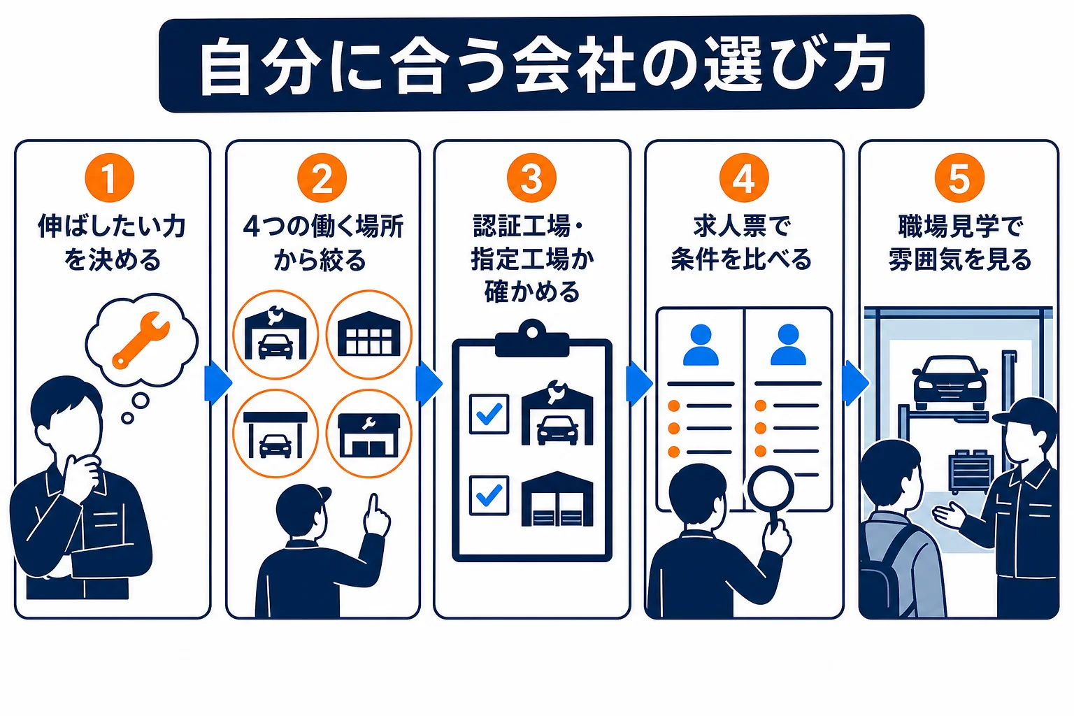 自動車整備士が自分に合う会社を選ぶために、伸ばしたい力を決め、働く場所を絞り、求人と職場見学で確かめる流れの図解