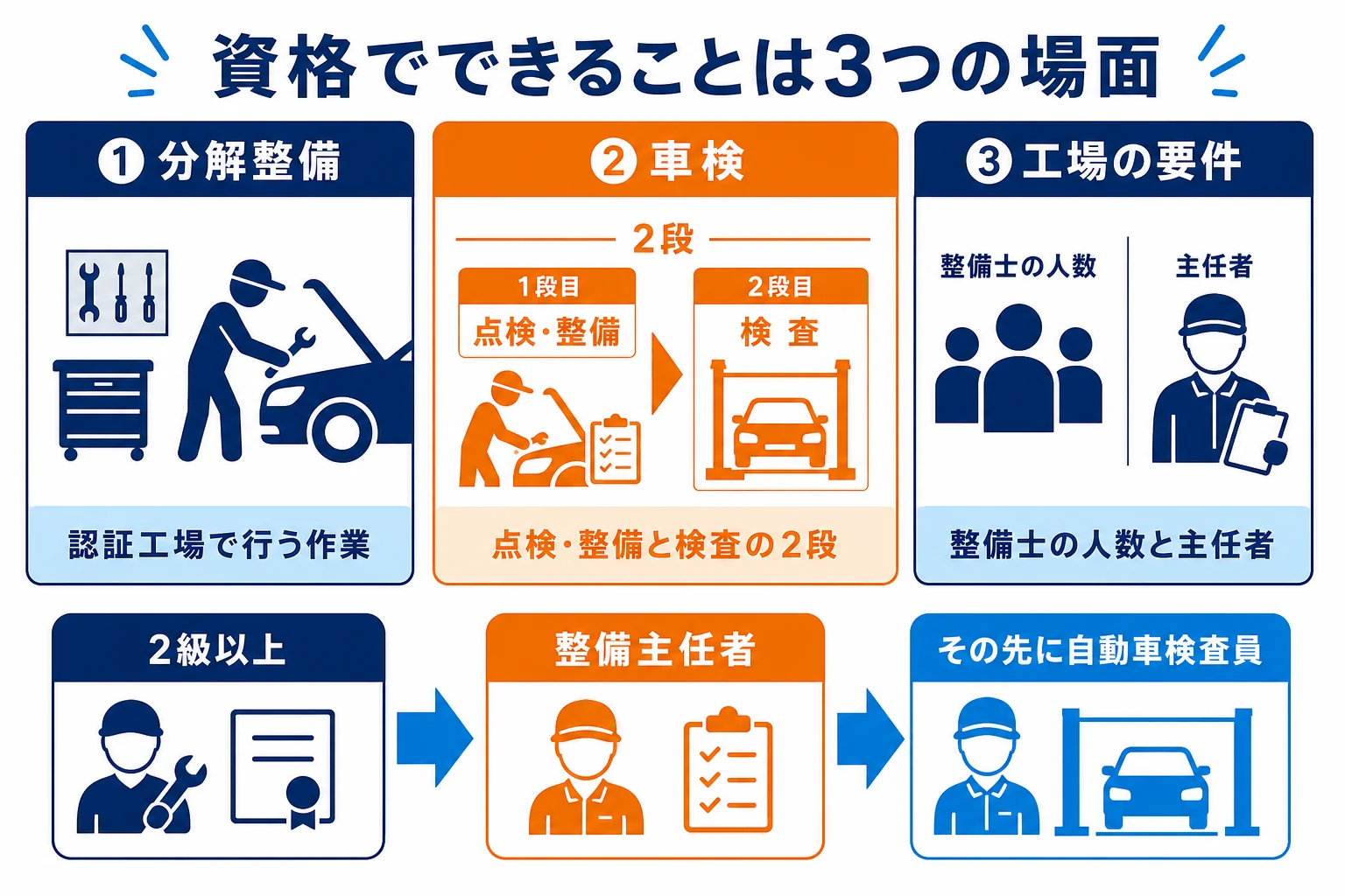 自動車整備士の資格でできることを、分解整備・車検・工場の要件の3つに分けた図解