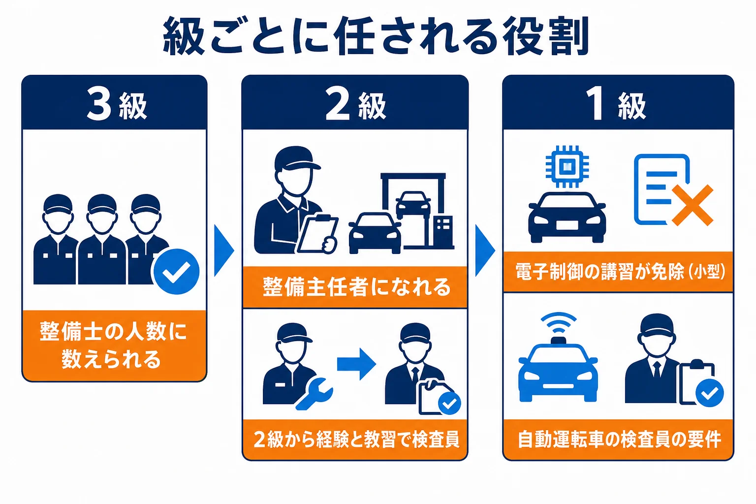 1級・2級・3級で分解整備・車検・工場の要件の役割がどう違うかを並べた図解