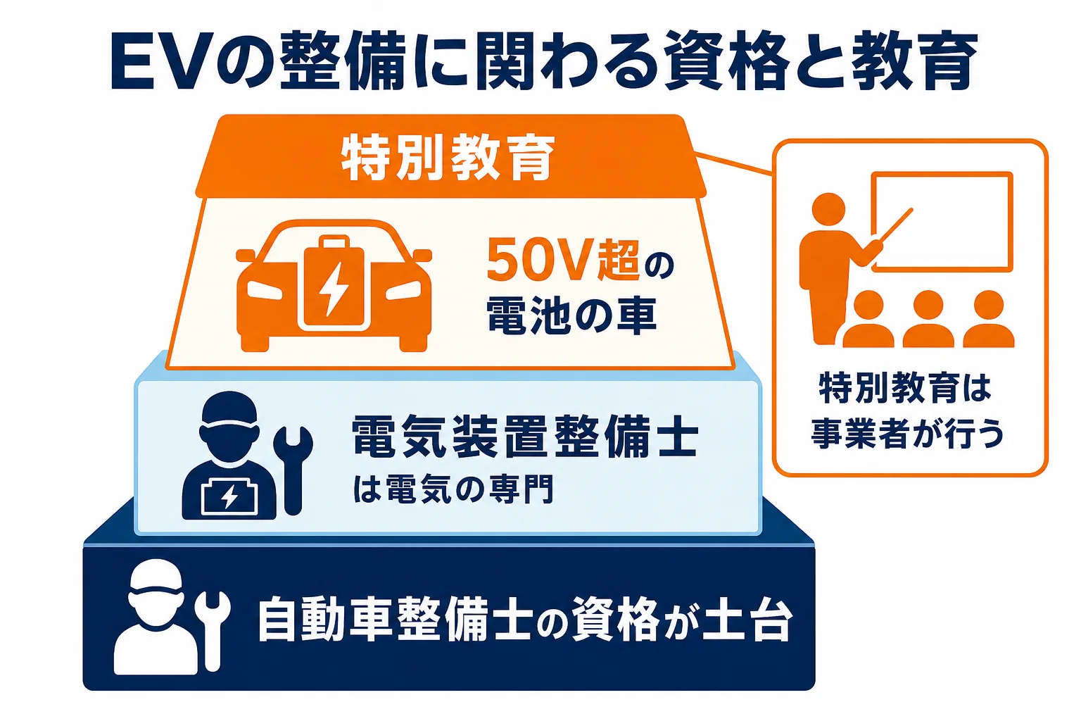 電気自動車の整備に関わる資格と特別教育の関係を示した図解