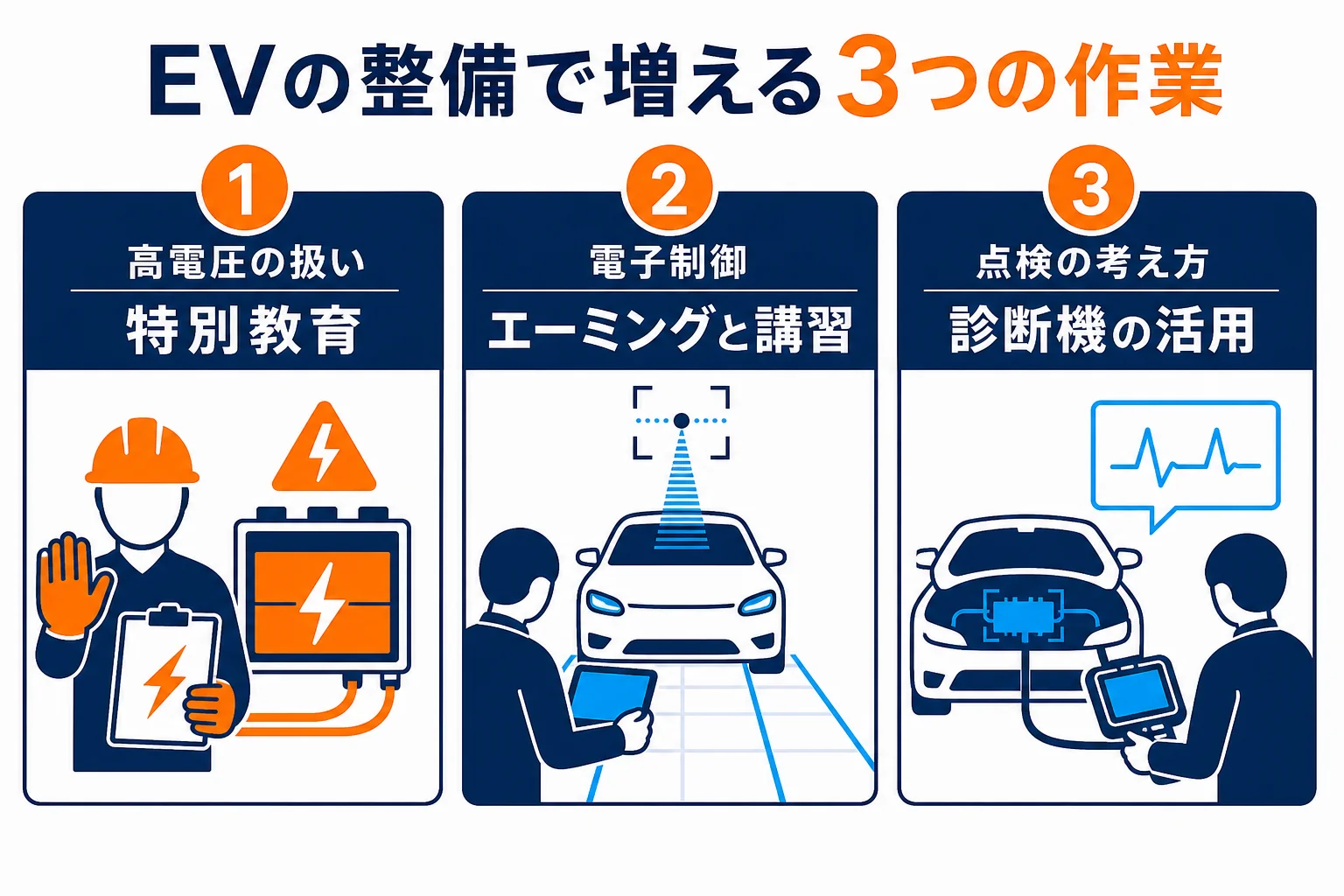 EVやハイブリッド車の整備で増える作業を、高電圧の扱い・電子制御・点検の考え方の3つに分けた図解