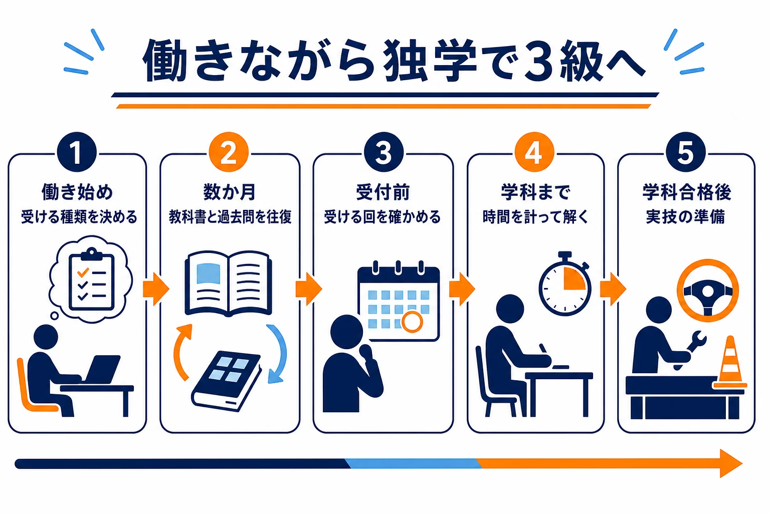 整備の職場で働きながら3級を独学で目指す時の流れを時間軸で示した図解