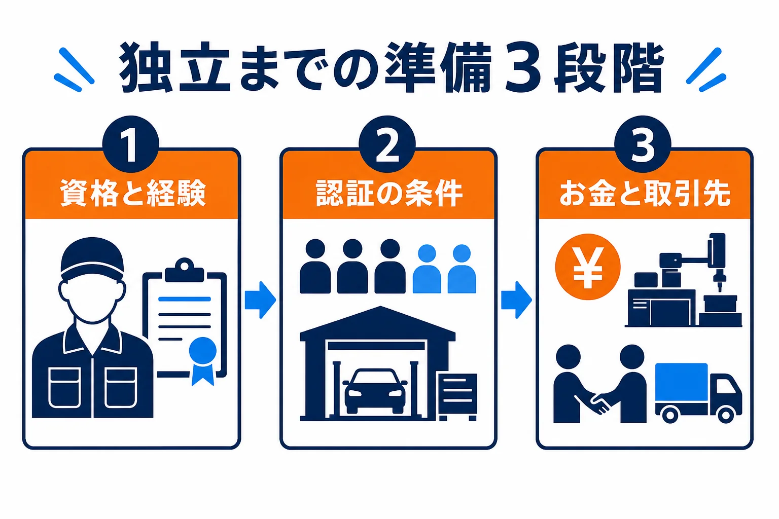 独立までの準備を、資格と経験・認証の条件・お金と取引先の3段階で示した図解