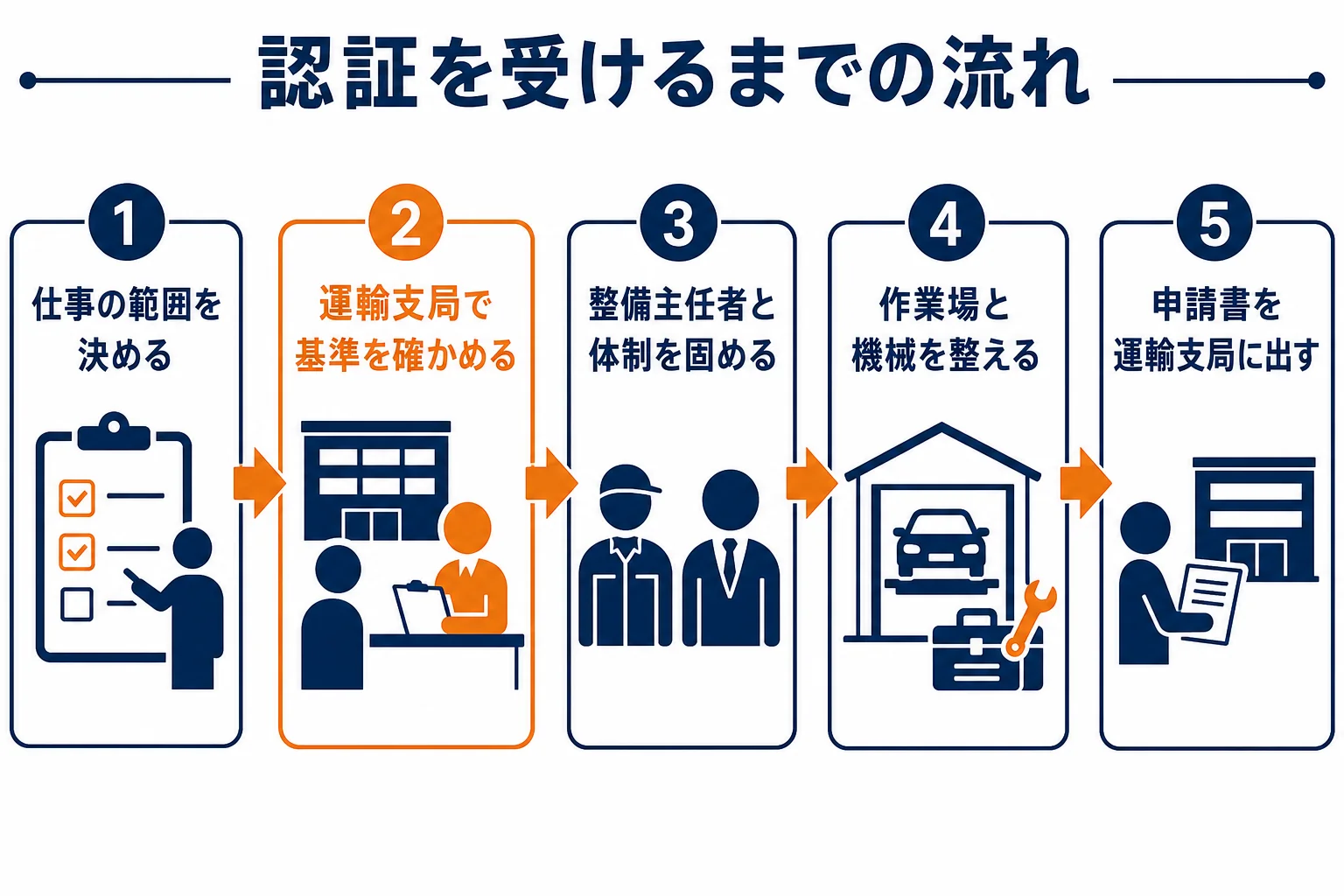 認証を受けるまでの5つの手順を、順番に並べた図解