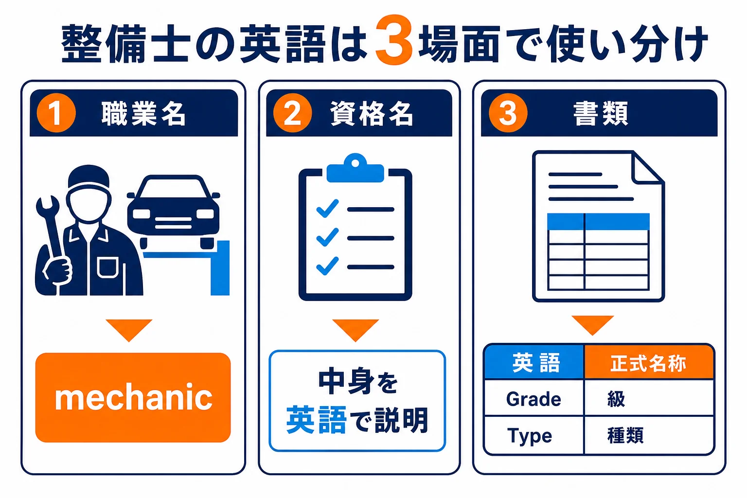 自動車整備士の英語を職業名・資格名・書類の3つの場面に分けた早見図