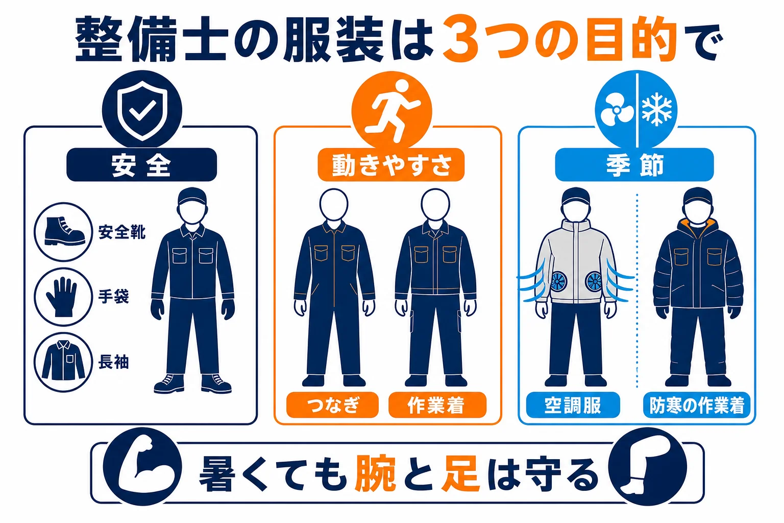 整備士の服装を、安全・動きやすさ・季節の対策の3つの目的で分けた図解
