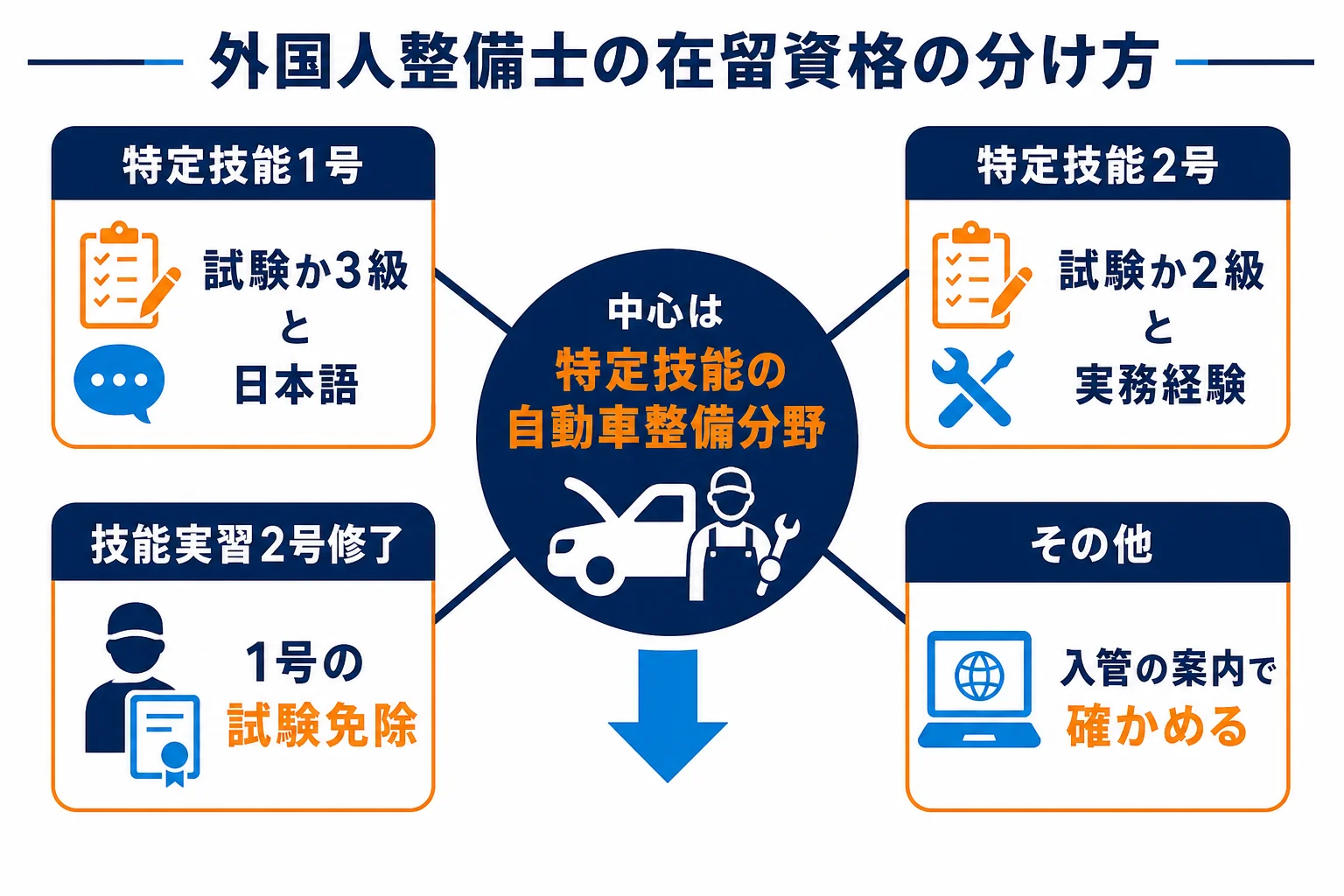 外国人が自動車整備士として働く在留資格を特定技能・技能実習から移る道・その他の3つに分けた図解