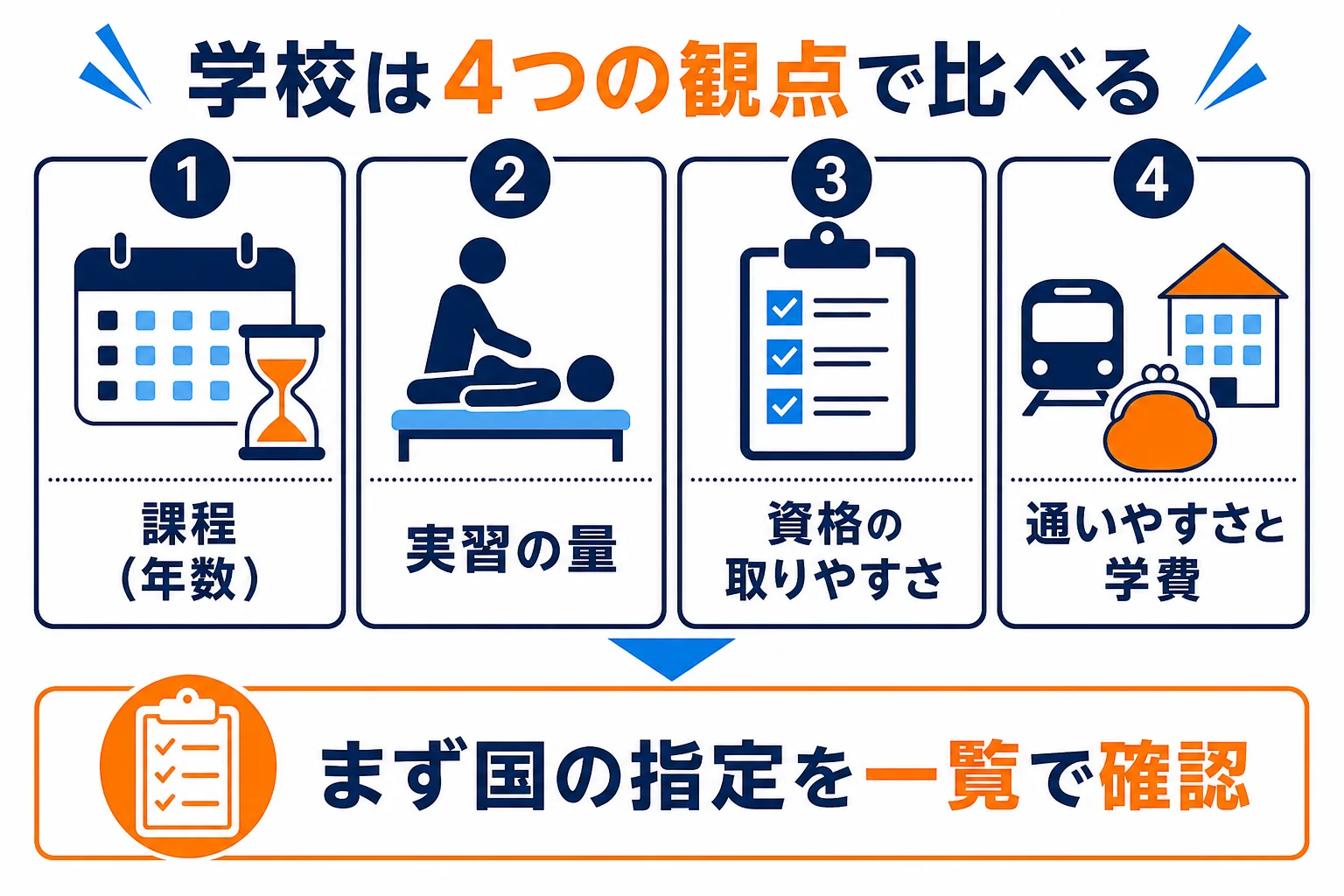 自動車整備士の学校を、課程・実習の量・資格の取りやすさ・通いやすさと学費の4つの観点で比べるチェック表の図解