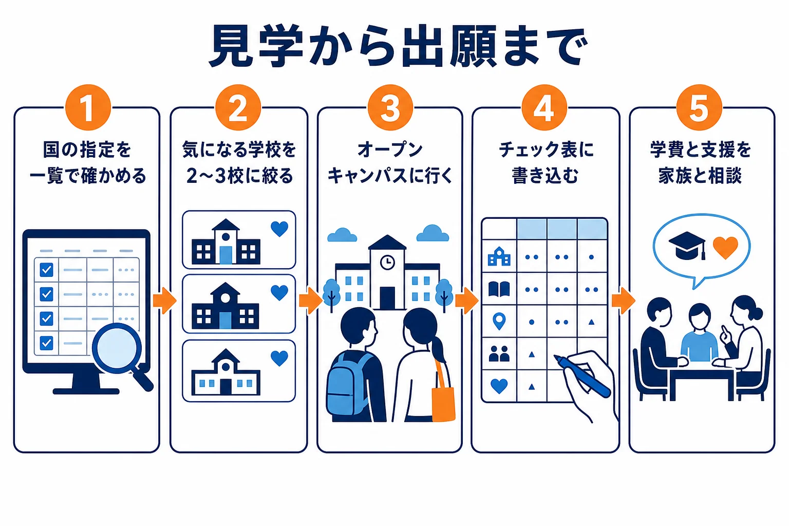 自動車整備士の学校の見学から出願までの流れを示した図解