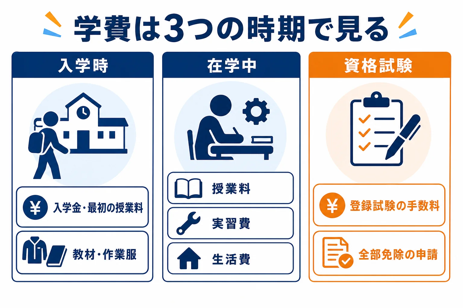 自動車整備士の専門学校の学費を、入学時・在学中・資格試験の3つの時期に分けて整理した図解