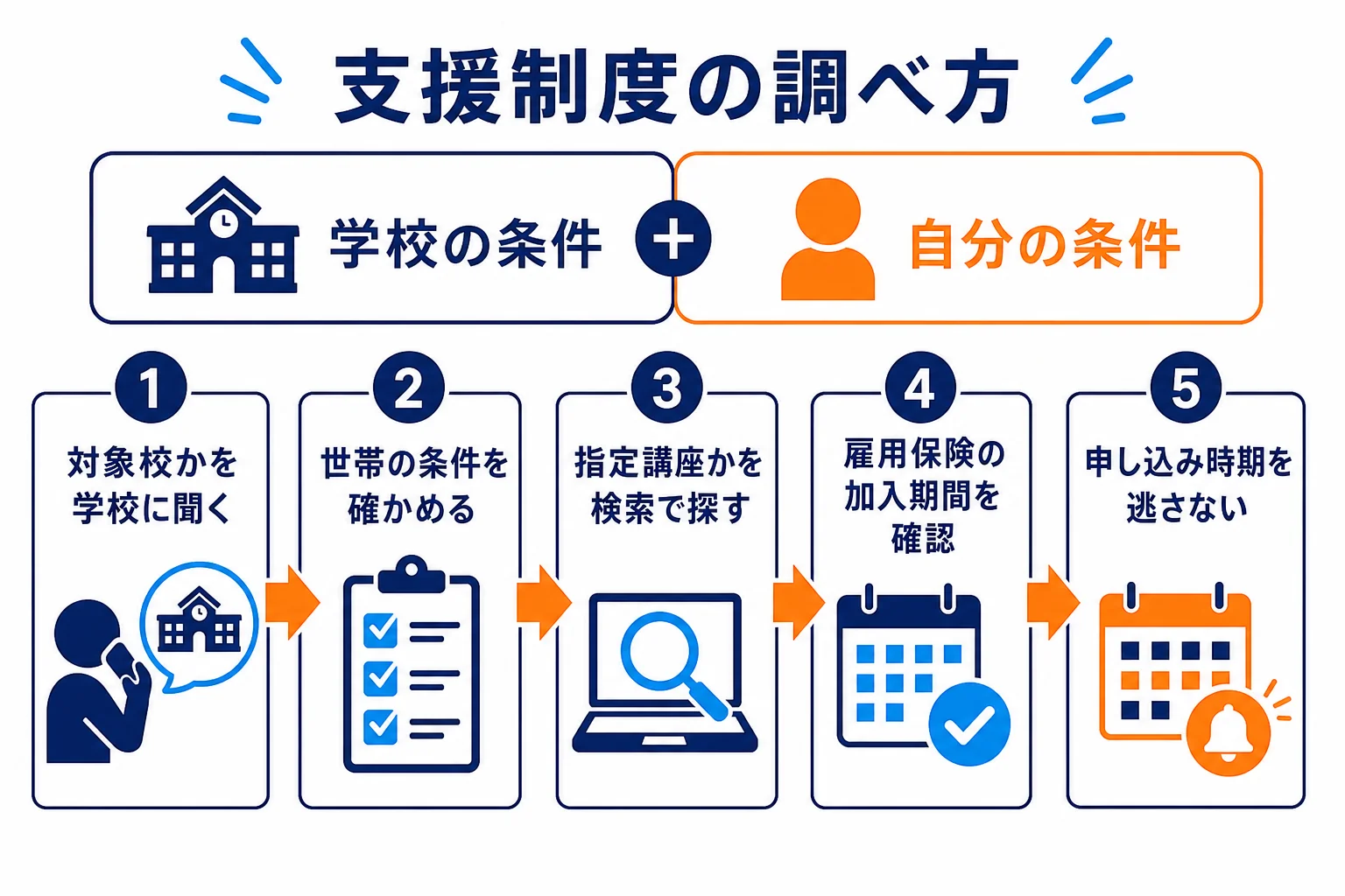 自動車整備士の専門学校で使える支援制度を調べる手順を示した図解