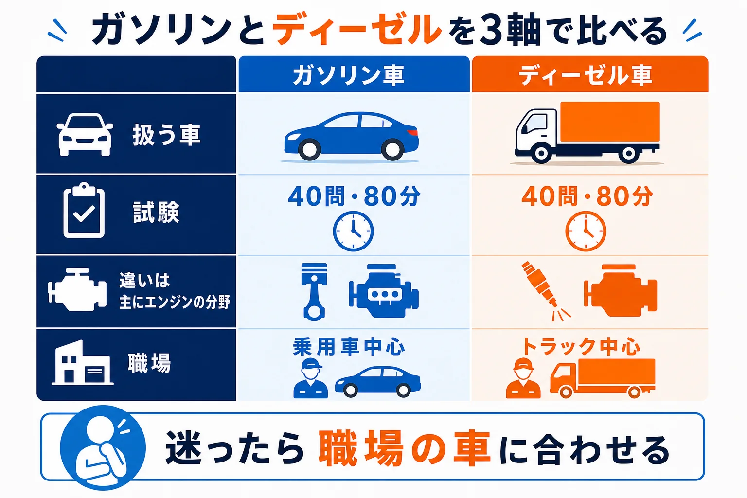自動車整備士のガソリンとディーゼルを、扱う車・試験の範囲・職場の3つの軸で比べた図解
