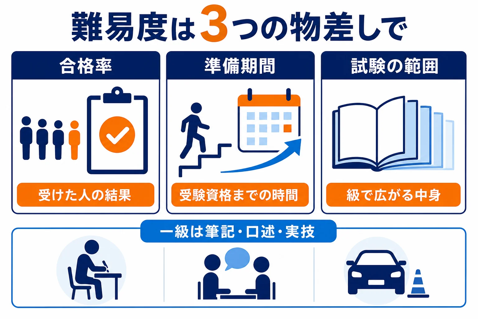自動車整備士の資格の難易度を、合格率・準備期間・試験の範囲の3つの物差しで級ごとに比べた図解