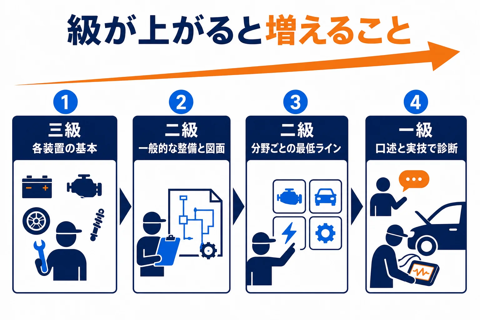 三級から二級、一級へと級が上がるにつれて試験で増える内容を順に示した図解