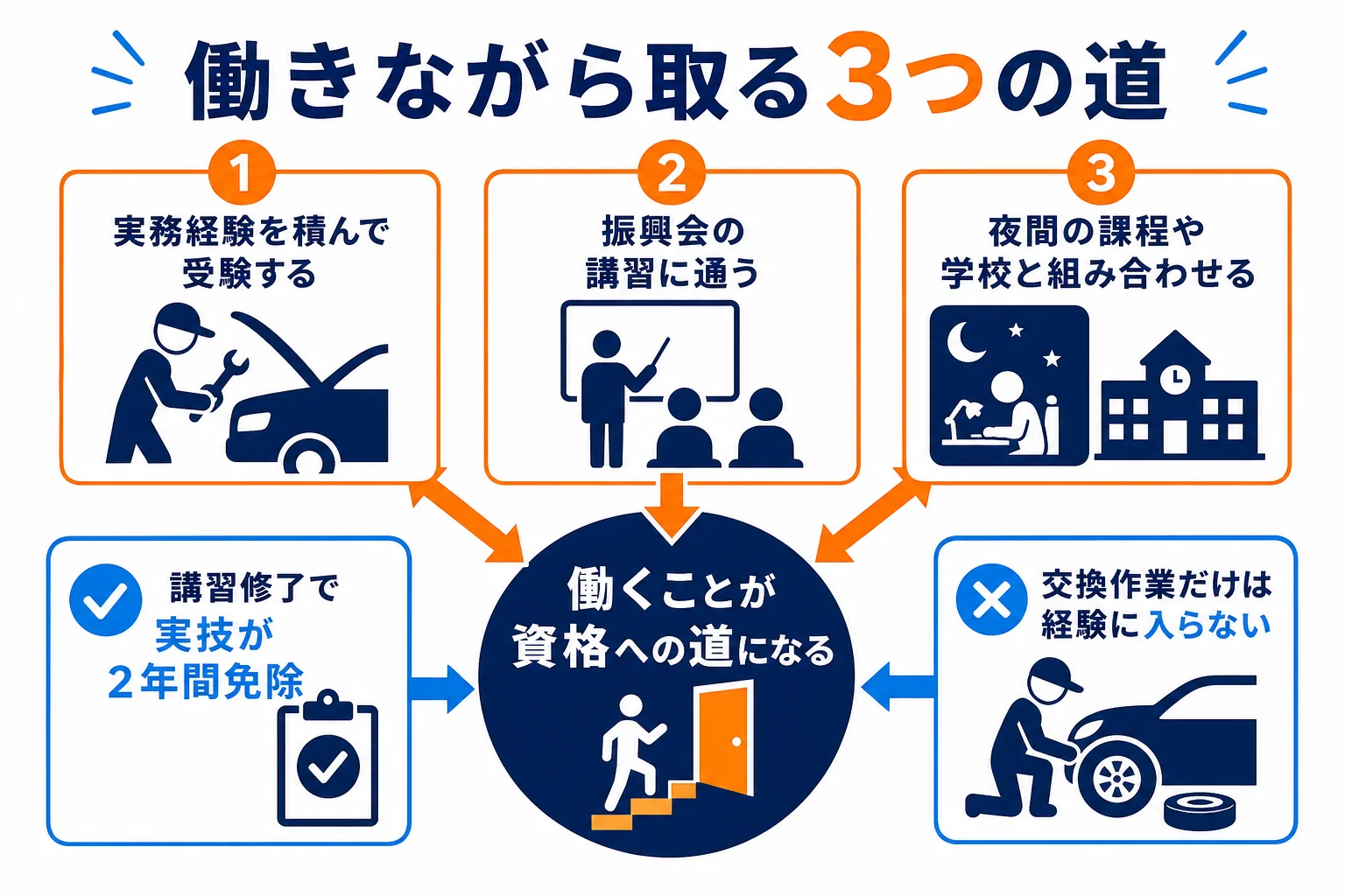 働きながら資格を取る3つの道を、実務経験・振興会の講習・夜間や学校の組み合わせに分けて示した図解