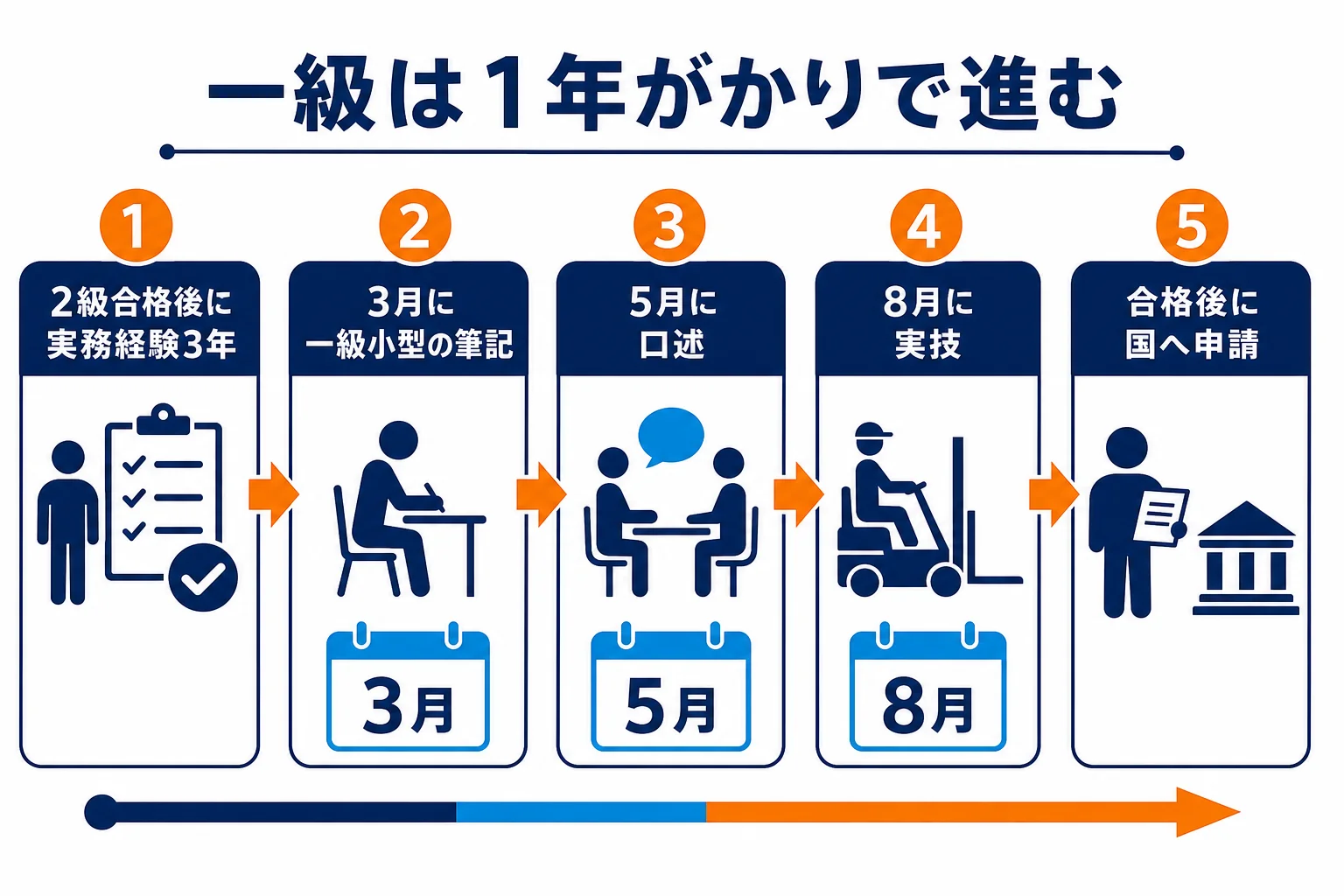 一級を働きながら目指す時の、筆記・口述・実技の1年の流れを順番に示した図解